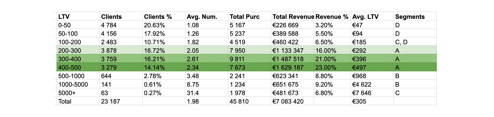 LTV cohort table by client segment with columns for clients, revenue and average LTV; top rows A-D highlighted green.