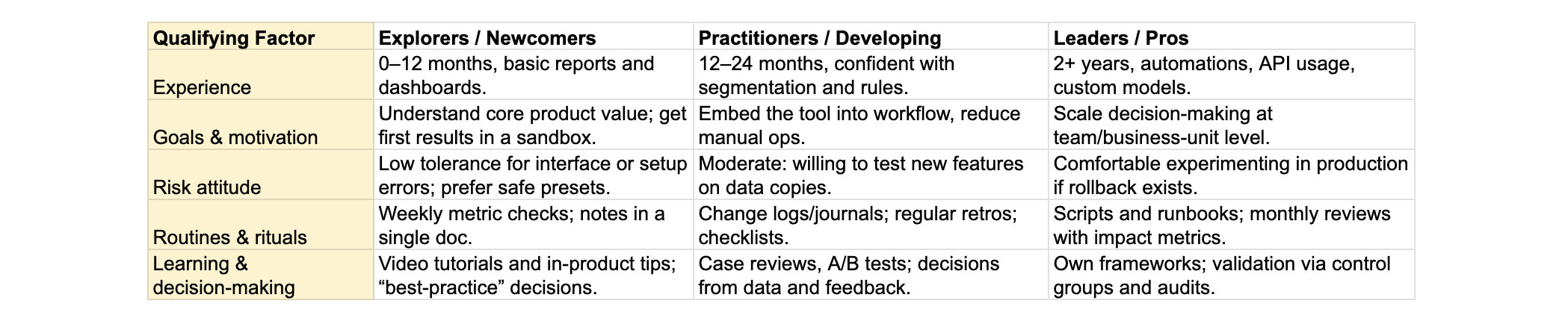 Table of qualifying factors across Explorers, Practitioners and Leaders by experience, goals, risk and routines.
