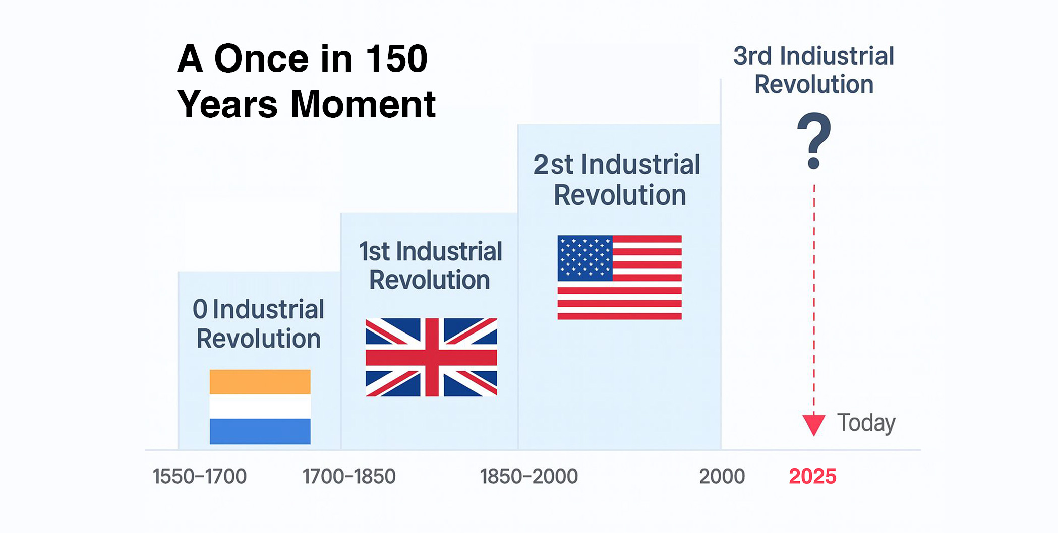 Bar chart of industrial revolutions with flags: 1550-1700, 1700-1850, 1850-2000, 2000, and a question mark for 2025.