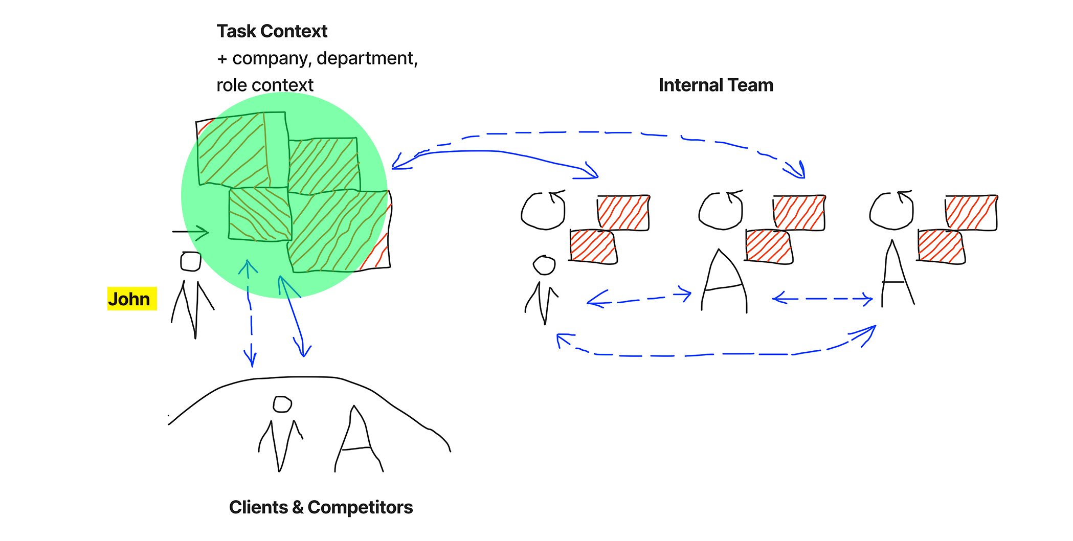 Same John diagram with a green highlight over John's task context blob, connecting to clients and the internal team.