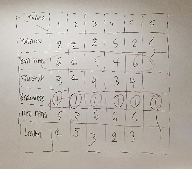 Hand-drawn whiteboard scoring grid: rows Baron, Boat Man, Friend, Baroness, Mad Man, Lover scored across six columns