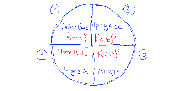 Hand-drawn circle split into four quadrants labelled What, How, Why, Who around Action, Process, Idea, People