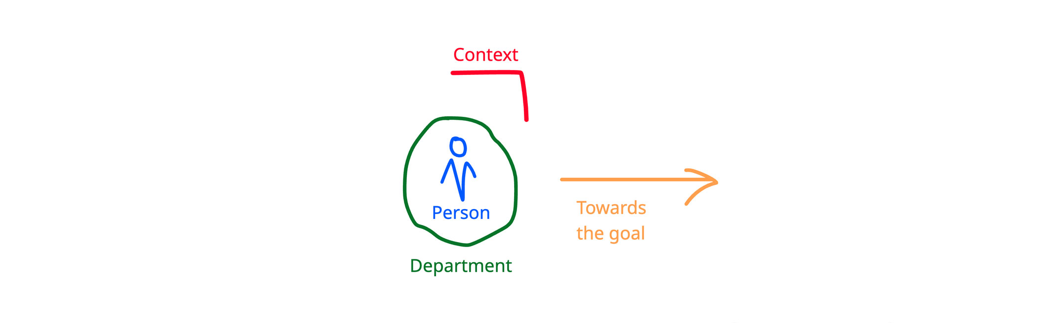 Sketch: a person inside a green circle labeled Department, with Context above and an orange arrow pointing Towards the goal.