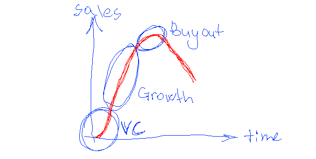 Hand-drawn sales-versus-time chart with a rising curve marked VC, Growth and Buyout stages.