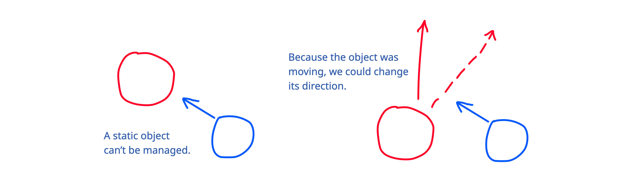 Sketch: A static object can't be managed; because the object was moving, we could change its direction.