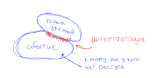 Hand-drawn diagram: an ‘event’ blob and a ‘point of view’ blob joined by a stitched seam labelled ‘interpretation’.