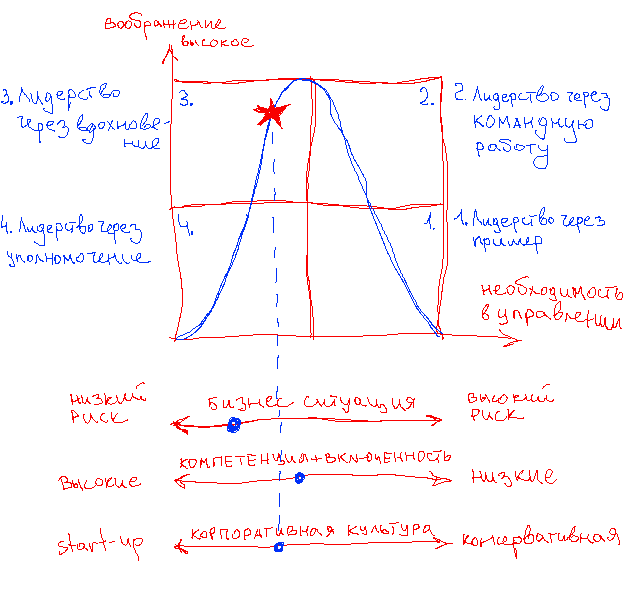 Hand-drawn leadership matrix mapping four styles against imagination, risk and company-culture axes