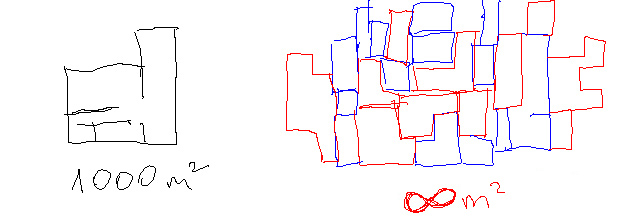 Sketch comparing one large building labeled 1000 m2 with a dense cluster of small ones labeled infinity m2.