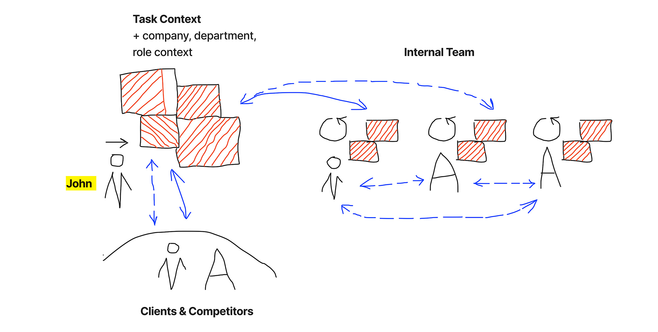 Hand-drawn diagram: John with task, company and role context, connected to clients, competitors and an internal team.