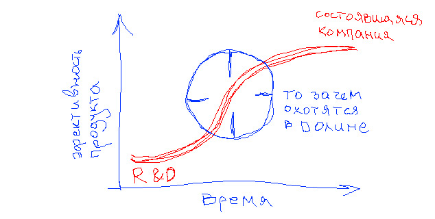 Hand-drawn chart of product effectiveness over time: an R&D S-curve leading to an established company.