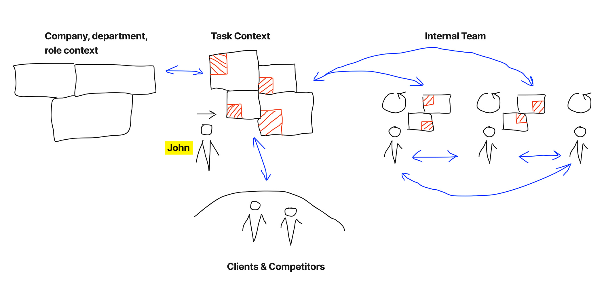 Hand-drawn diagram: John linking company and task context, clients and competitors, and an internal team.