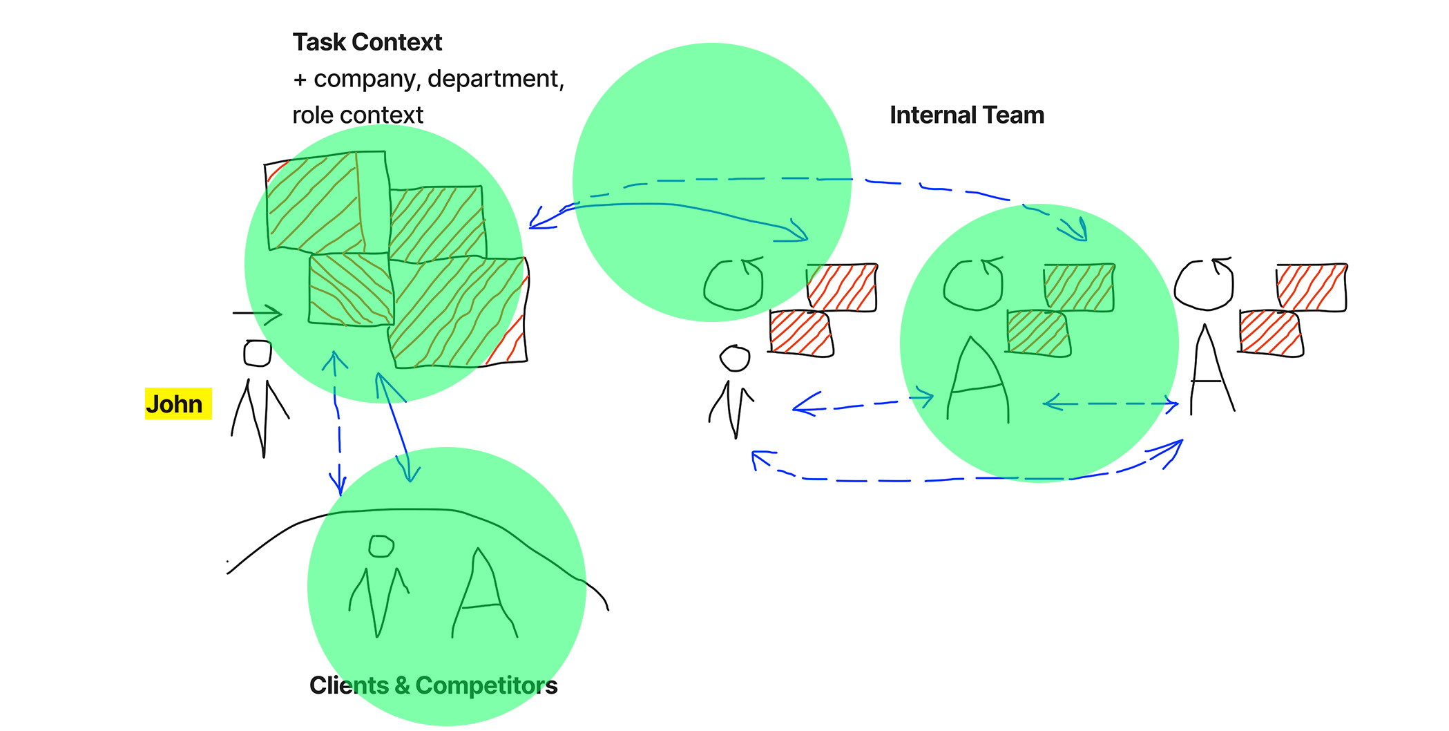 John diagram with green highlights spread across task context, clients and competitors, and the internal team.