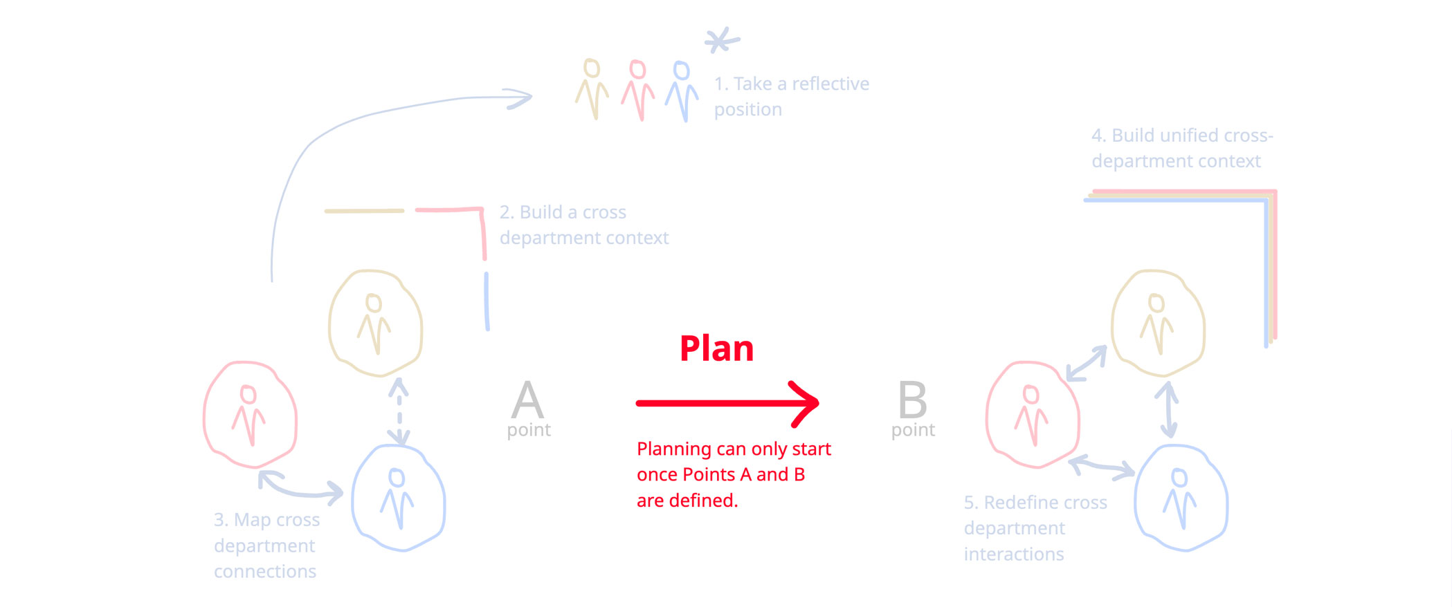 Faded five-step A-to-B diagram with a red arrow labeled Plan: Planning can only start once Points A and B are defined.