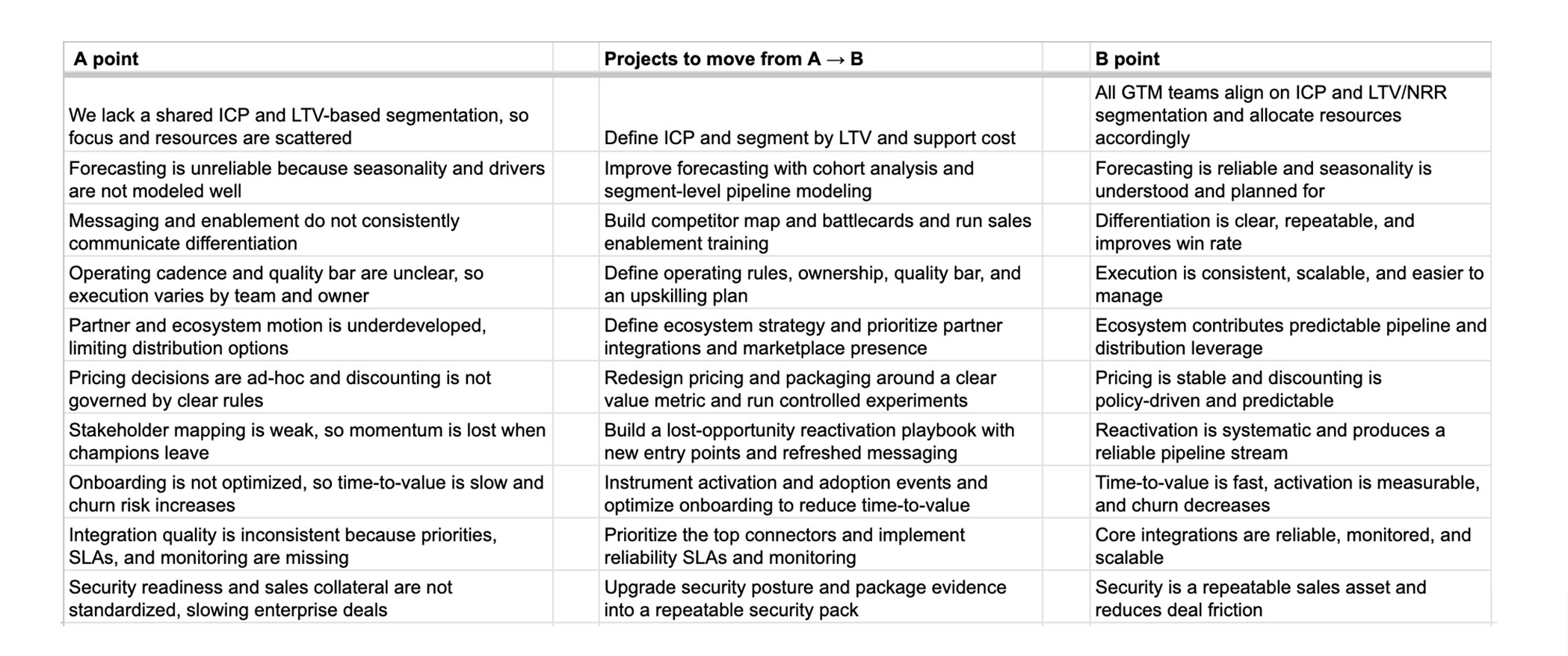 Three-column table: A point problems, Projects to move from A to B, and B point outcomes for a go-to-market plan.