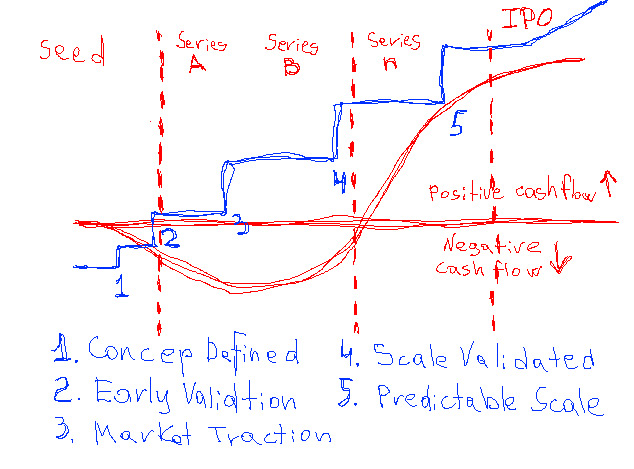Hand-drawn startup funding chart: Seed, Series A/B/n and IPO with a cash-flow J-curve and five growth stages.