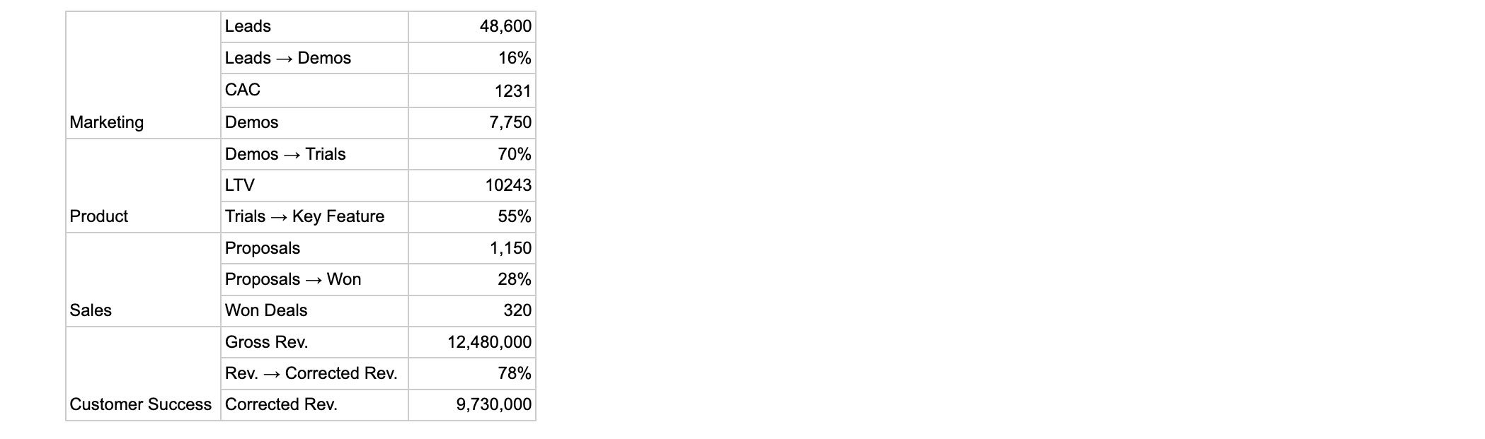 Table with CAC 1231 and LTV 10243; Marketing, Product, Sales and Customer Success metrics and revenue figures.