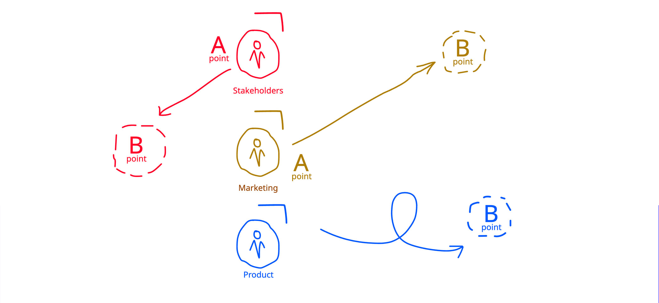 Sketch of three people (Stakeholders, Marketing, Product), each with an arrow from point A toward a dashed point B.