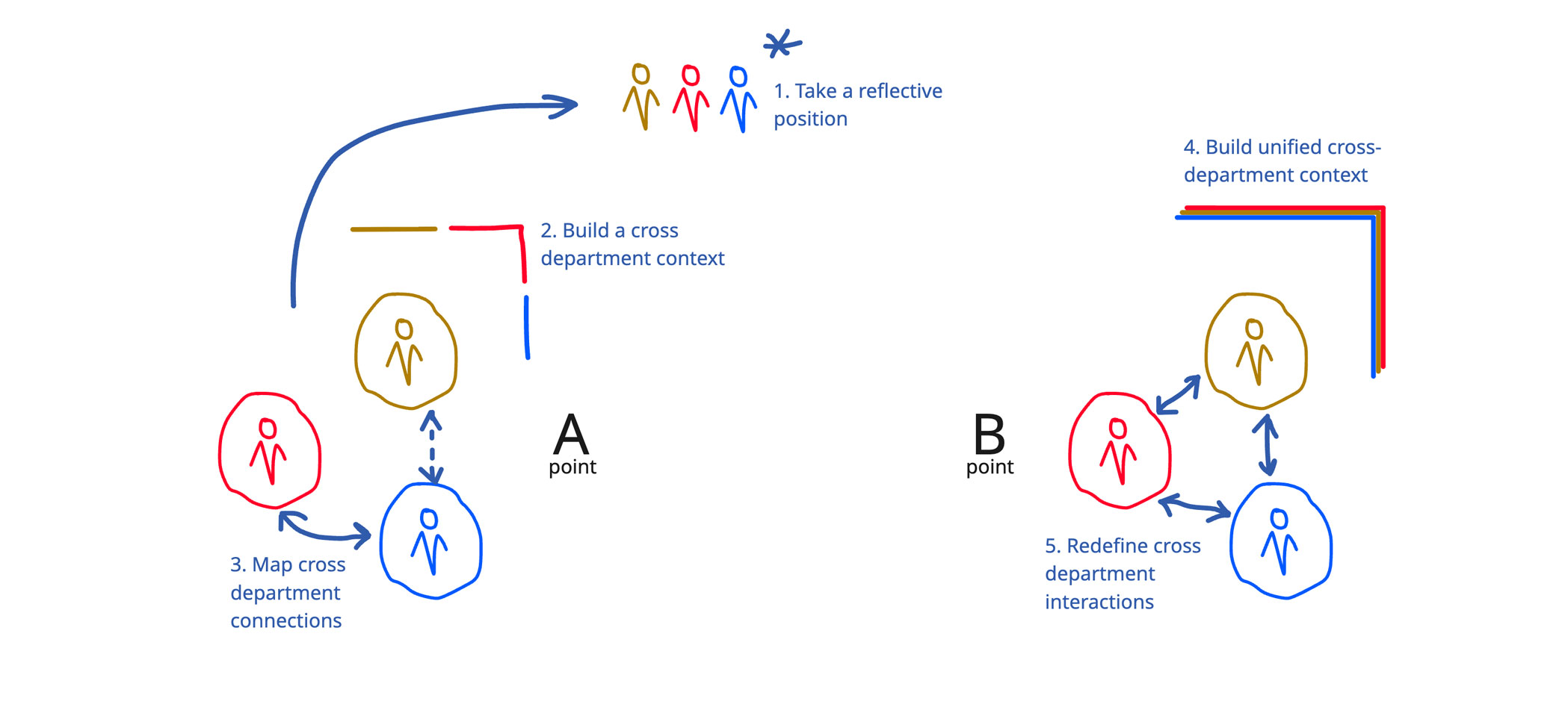 Diagram of five steps from point A to point B: reflective position, cross-department context, mapping and redefining…